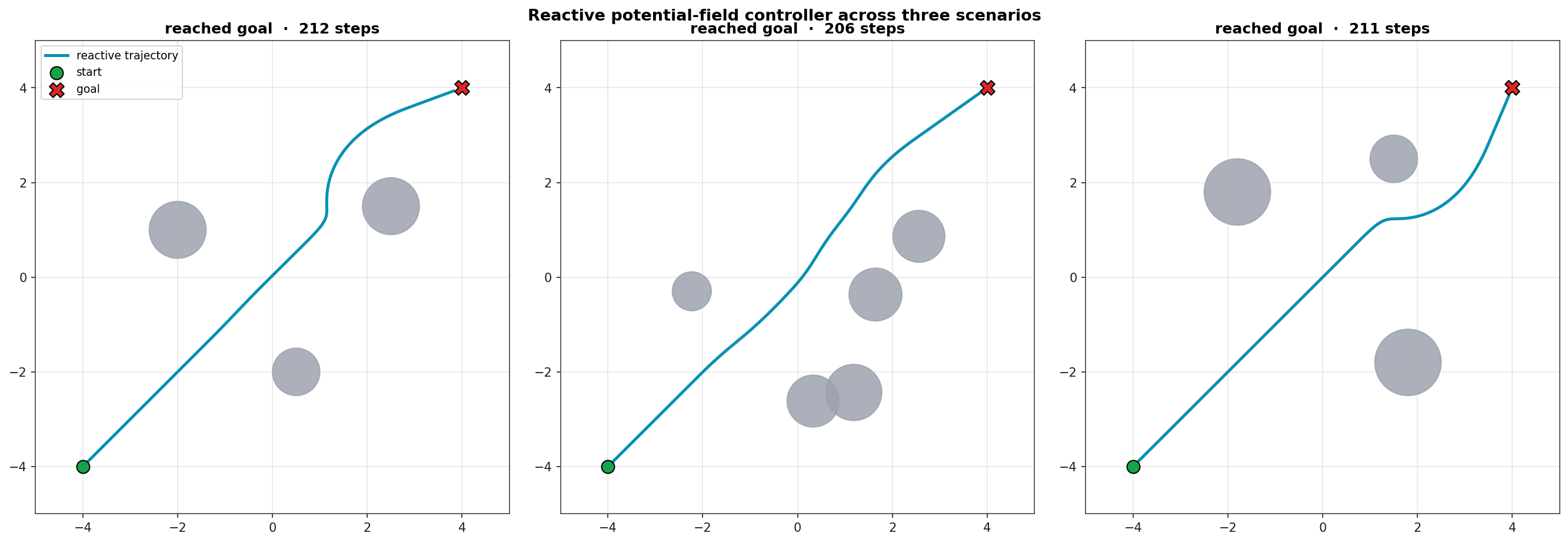 Three side-by-side panels of a reactive potential-field agent moving from start at lower-left to goal at upper-right, threading around grey circular obstacles with a smooth deflected trajectory